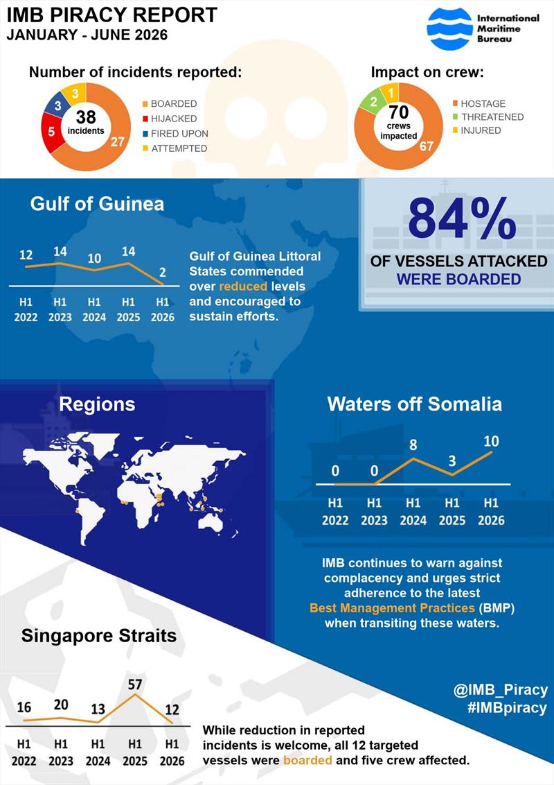 2026 January – June IMB Piracy and Armed Robbery Report photo copyright ICC International Maritime Bureau taken at  and featuring the Marine Industry class