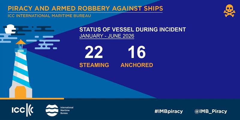 2026 January – June IMB Piracy and Armed Robbery Report photo copyright ICC International Maritime Bureau taken at  and featuring the Marine Industry class