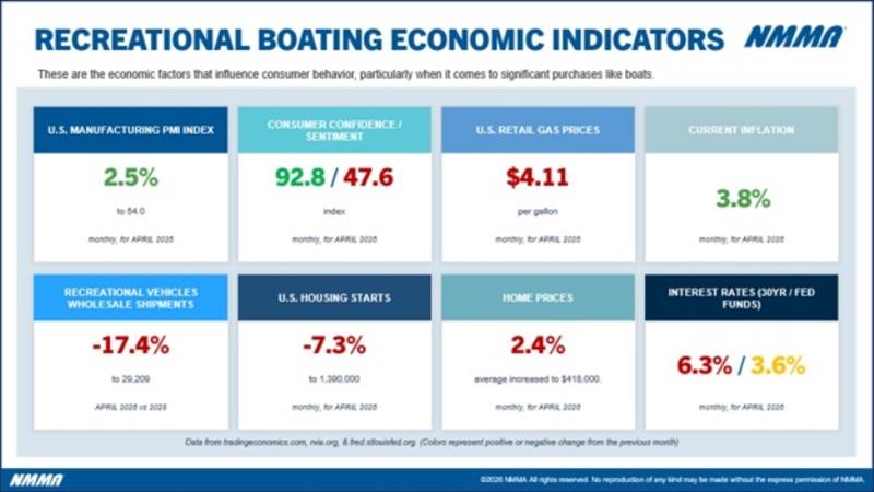 Latest NMMA Data Summary provides insight into shifting market conditions photo copyright NMMA taken at  and featuring the Marine Industry class