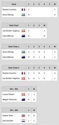 Overall Results of the 2023 Women's Match Racing World Championship - powered by Bunker One © WMRWC