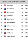 60th Congressional Cup Round Robin 1 Results