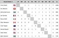 60th Congressional Cup Round Robin 1 Results after Day 3