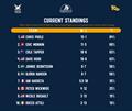 60th Congressional Cup Results Current Standings after Day 3