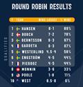 2025 GKSS Match Cup Sweden Round Robin Results