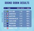 2025 Nordea Women's Trophy Round Robin Results