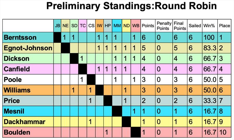 55th LBYC Congressional Cup results day 1 - photo © LBYC