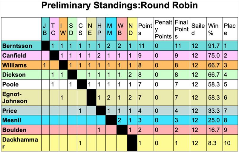 55th LBYC Congressional Cup results day 2 - photo © LBYC