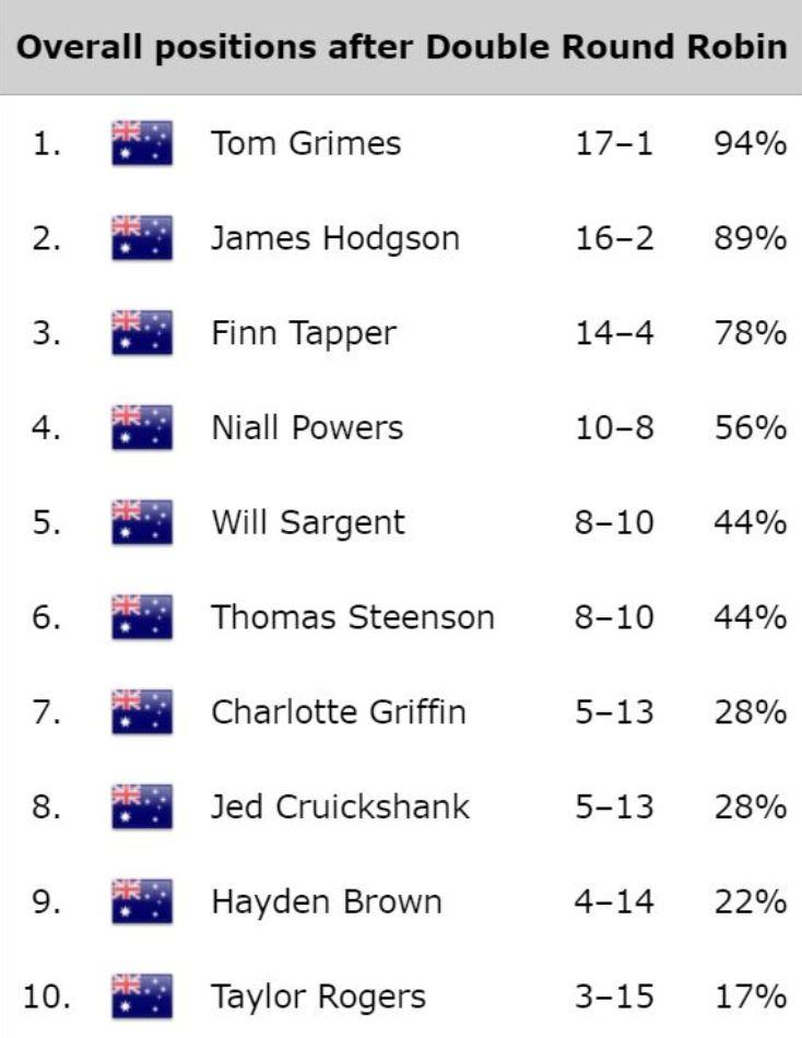 Overall positions after Double Round Robin - Sharp Australian Youth Match Racing Championship photo copyright CYCA Staff taken at Cruising Yacht Club of Australia and featuring the Match Racing class