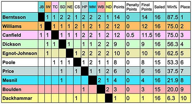 55th LBYC Congressional Cup results day 3 - photo © LBYC