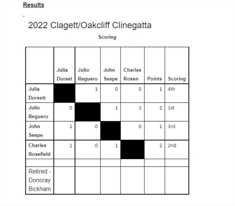 Clagett/Oakcliff Match Race Clinegatta results - photo © Clagett Sailing