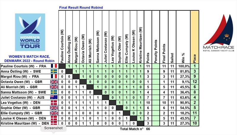 2022 Women's Match Race Denmark Round Robin Results - photo © WMRT