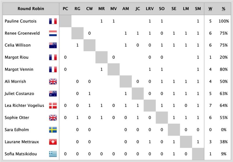 2022 EUROSAF Women's Europeans Match Racing after day 2 - photo © EUROSAF