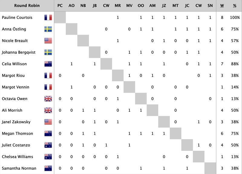2022 Womens World Match Racing Championships - Leaderboard after Day 1 photo copyright MatchRacingResults.com taken at Royal New Zealand Yacht Squadron and featuring the Match Racing class