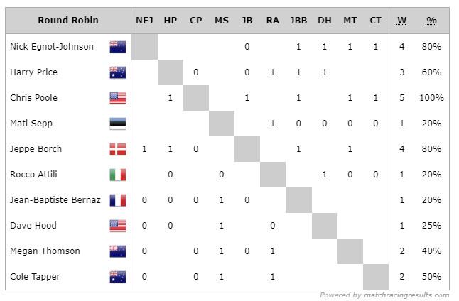 World Match Racing Tour Final Results after Day 1 photo copyright WMRT taken at Cruising Yacht Club of Australia and featuring the Match Racing class