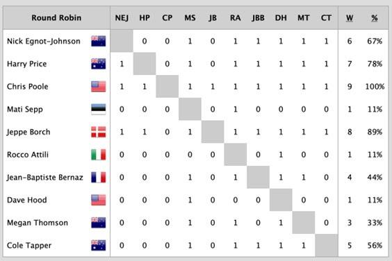 2022 World Match Racing Tour Final in Sydney day 2 - Opening Qualifying Stage - photo © WMRT