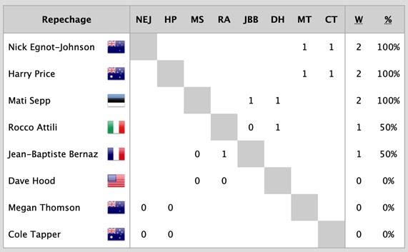 2022 World Match Racing Tour Final in Sydney day 2 - Repechage (after two races) photo copyright WMRT taken at Cruising Yacht Club of Australia and featuring the Match Racing class