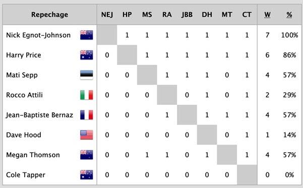 2022 World Match Racing Tour Final in Sydney - Repechage Results after Day 3 - photo © WMRT