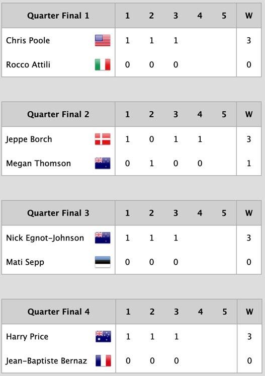 2022 World Match Racing Tour Final in Sydney - Quarter-final Results - photo © WMRT