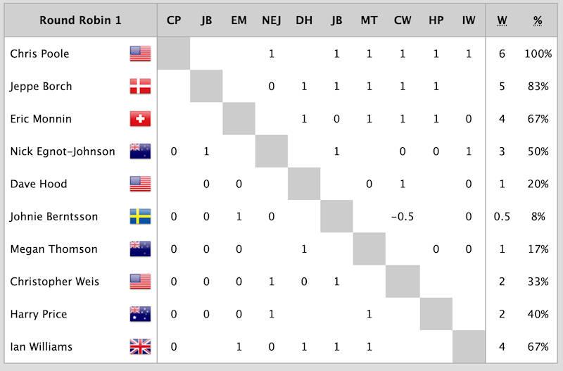 58th Congressional Cup after day 1 - photo © WMRT