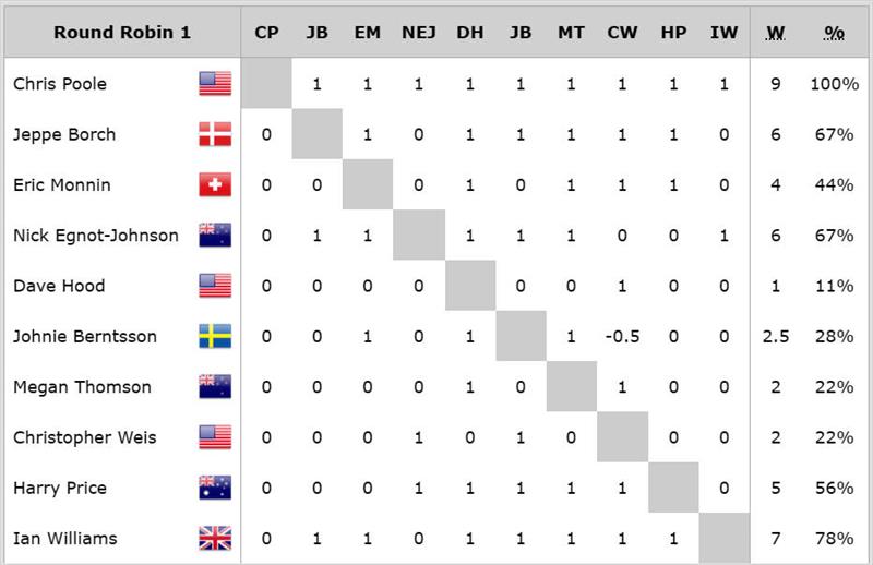 58th Congressional Cup - Round Robin 1 Results photo copyright WMRT taken at Long Beach Yacht Club and featuring the Match Racing class