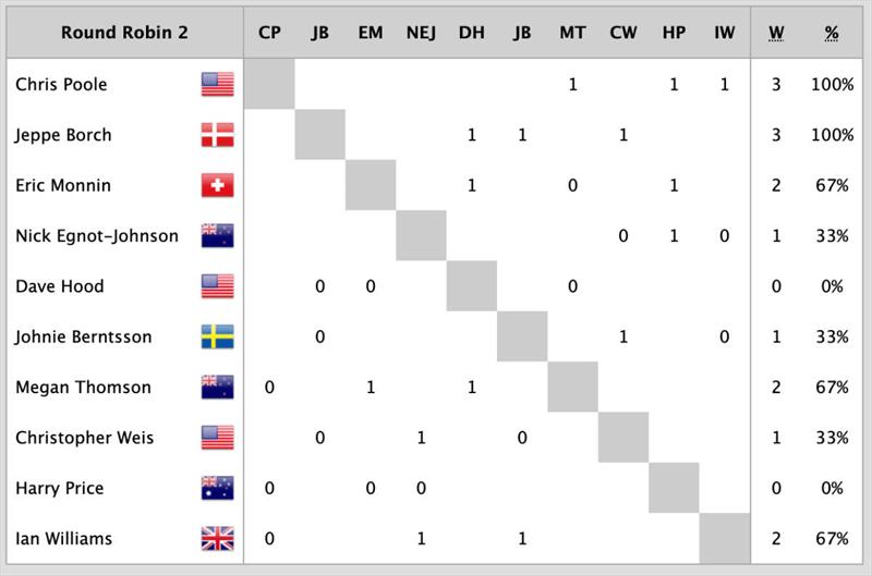 58th Congressional Cup - Round Robin 2 Results after Day 2 - photo © WMRT