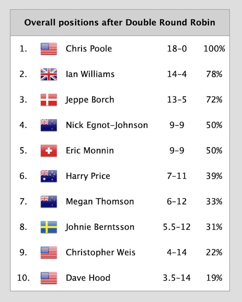 58th Congressional Cup - Results after Double Round Robin - photo © LBYC