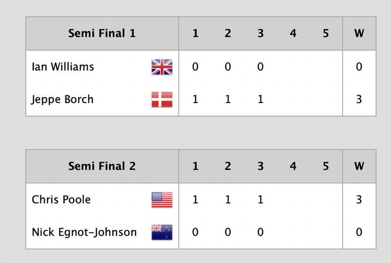 58th Congressional Cup Semi Final Results photo copyright LBYC taken at Long Beach Yacht Club and featuring the Match Racing class