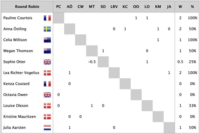 2023 Women's Match Racing World Championship - powered by Bunker One - Results after Day 1 photo copyright WMRWT taken at Middelfart Sailing Club and featuring the Match Racing class