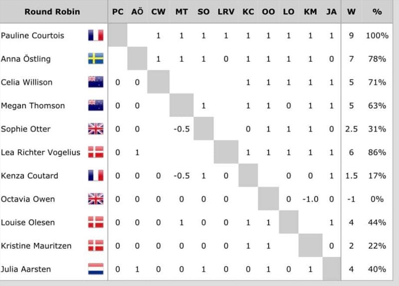 2023 Women's Match Racing World Championship - powered by Bunker One - Results after Day 2 photo copyright WMRWT taken at Middelfart Sailing Club and featuring the Match Racing class