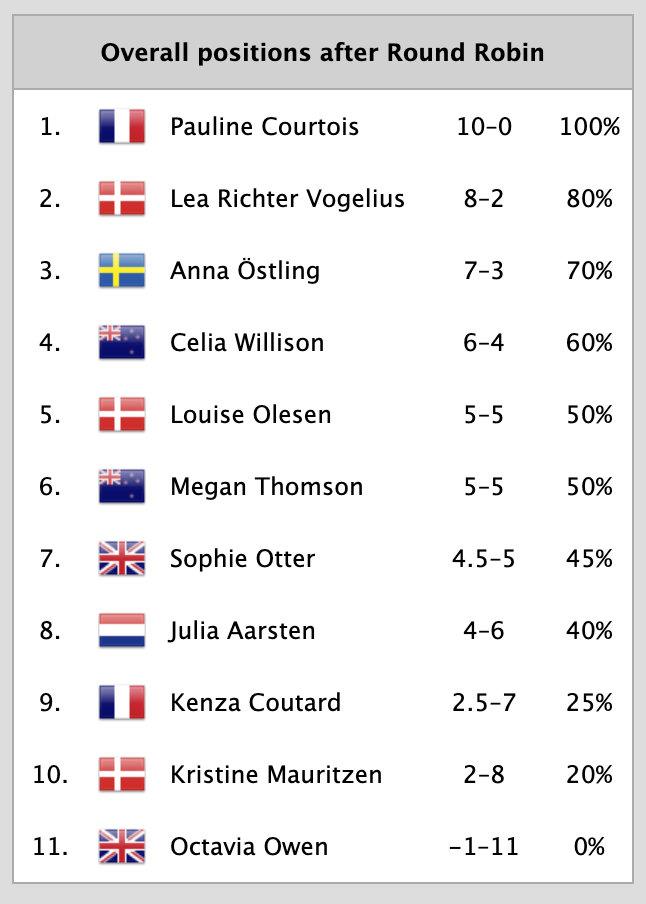 2023 Women's Match Racing World Championship - powered by Bunker One - Round Robin Results photo copyright Mick Anderson taken at Middelfart Sailing Club and featuring the Match Racing class