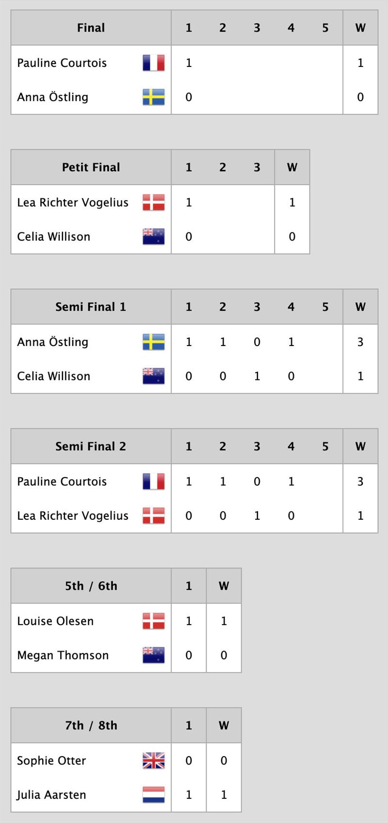 Overall Results of the 2023 Women's Match Racing World Championship - powered by Bunker One - photo © WMRWC