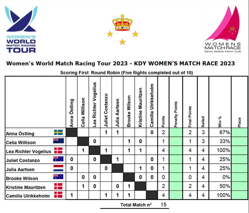 Olympics 2012 Yorkshire medal table