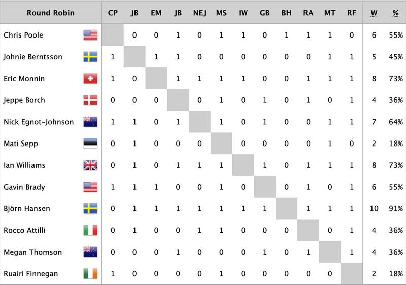 2023 World Match Racing Tour Final - Round Robin Results - photo © WMRT