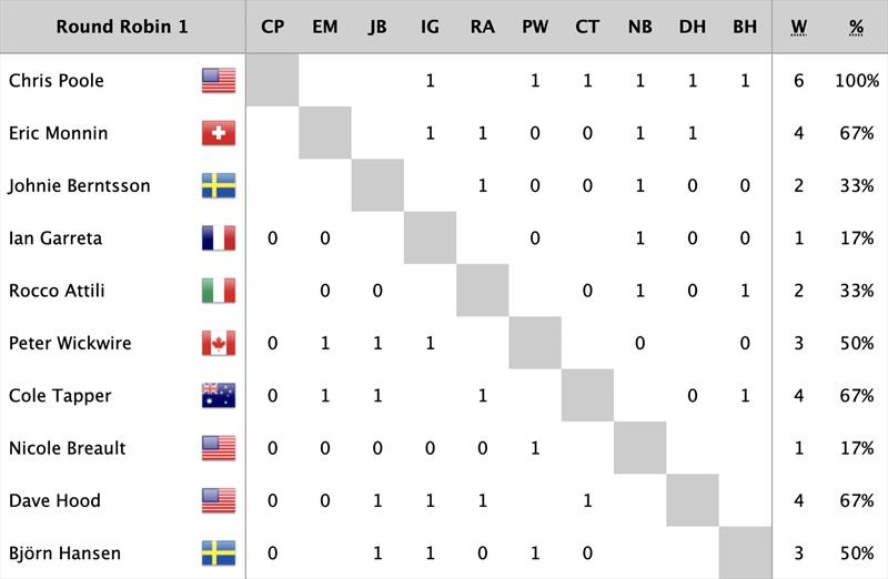 60th Congressional Cup Results after Day 1 - photo © WMRT
