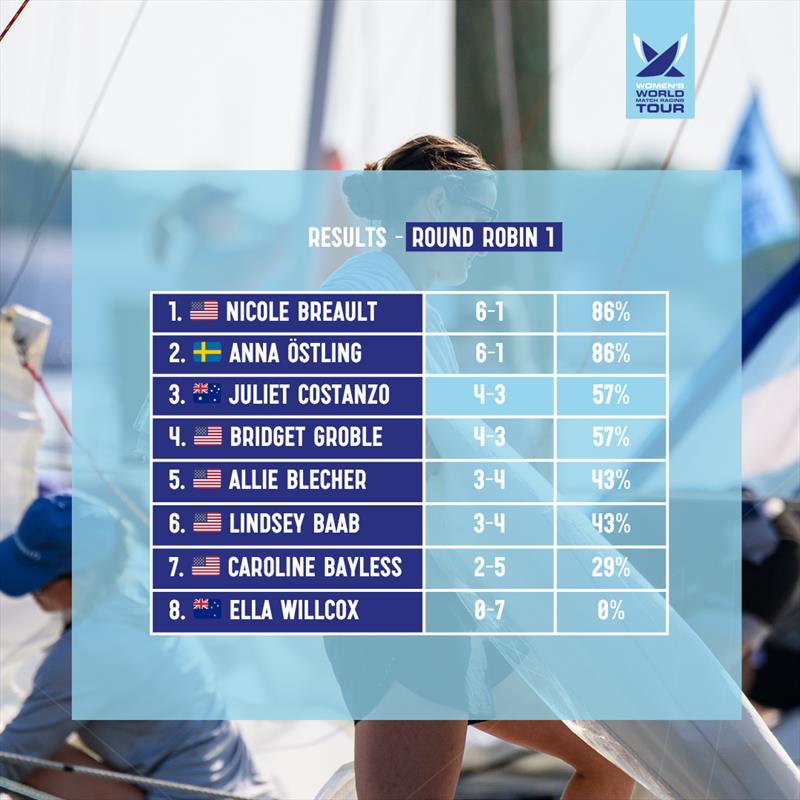 2025 Santa Maria Cup Results after Day 1 - photo © Women's World Match Racing Tour