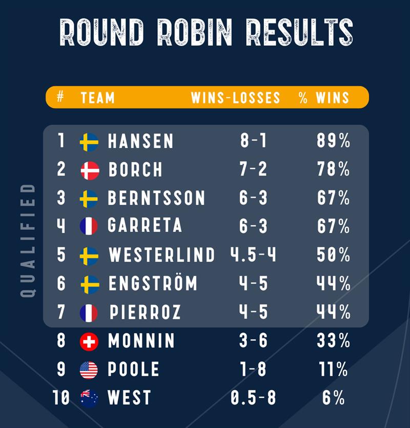 2025 GKSS Match Cup Sweden Round Robin Results - photo © WMRT