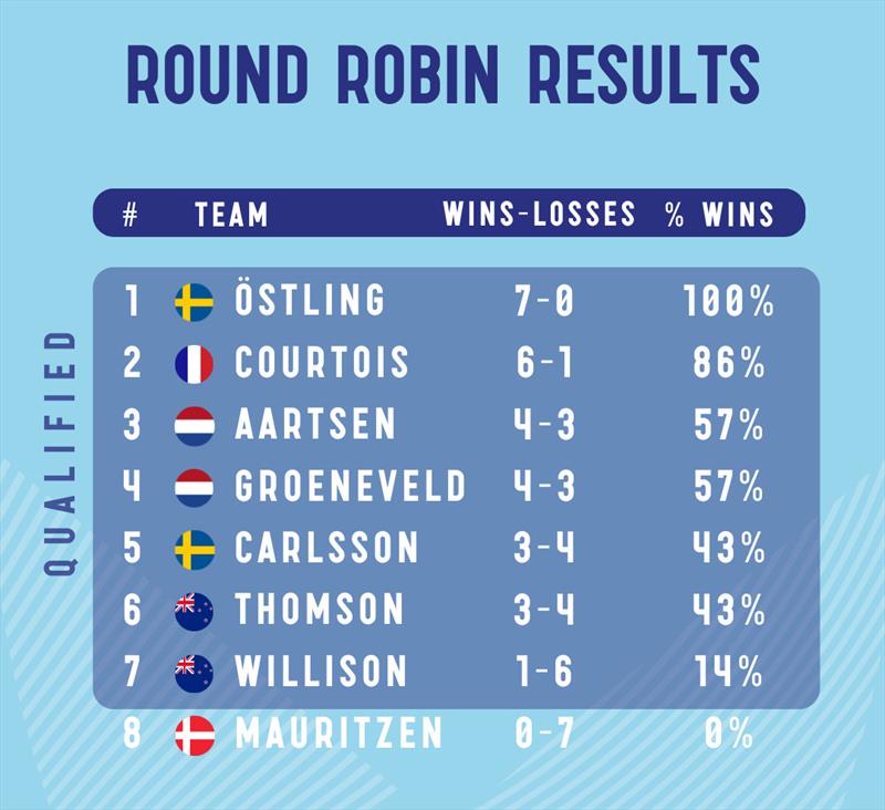 2025 Nordea Women's Trophy Round Robin Results - photo © WMRT