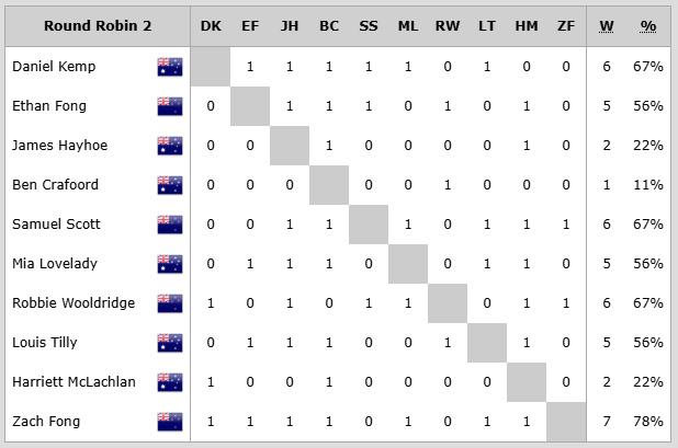 2025 Harken International Youth Match Racing Championship Results after Day 3 photo copyright RPAYC taken at Royal Prince Alfred Yacht Club and featuring the Match Racing class