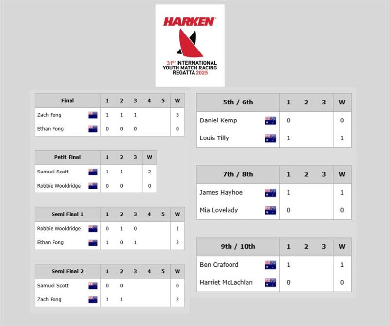 5-10 places decided on a one-race match win - 31st Harken International Youth Match Racing Championship - Day 4 - photo © Sprott Media