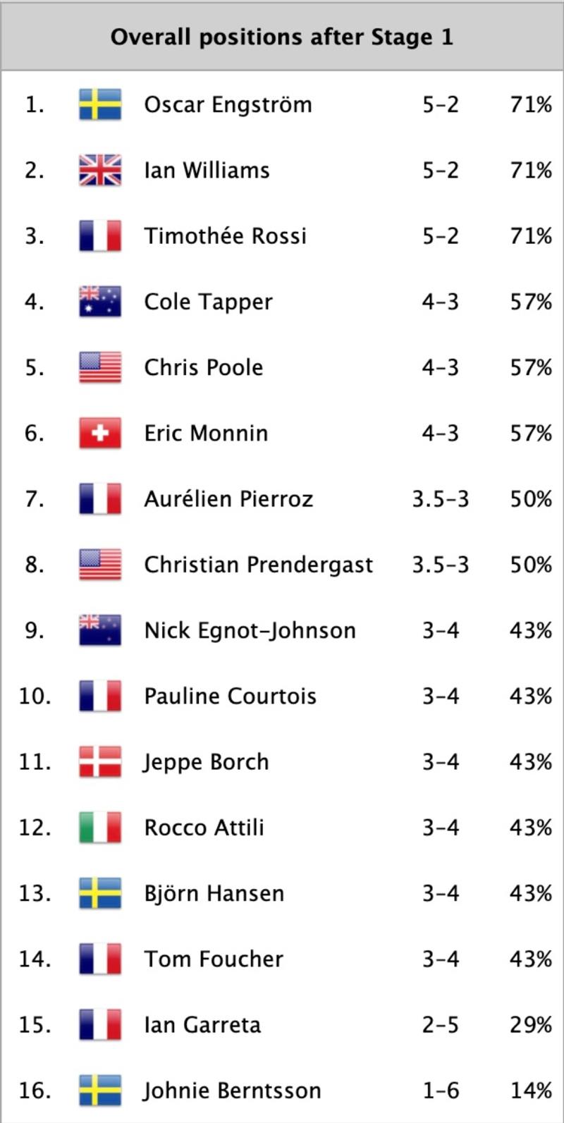 Overall positions after stage 1 - 2025 World Match Racing Tour Final in Shenzhen Day 2 - photo © Ian Roman / WMRT