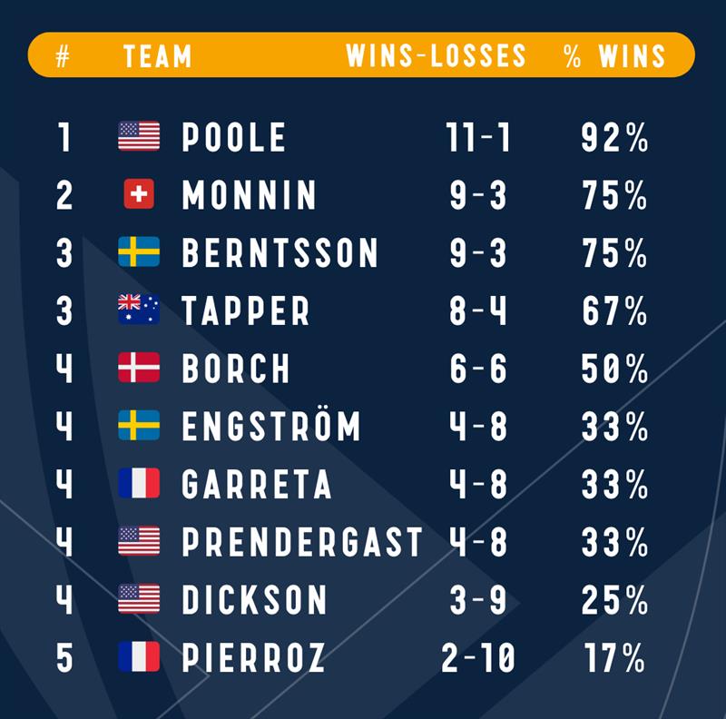 Results after day 2 of the 61st Congressional Cup at Long Beach Yacht Club - photo © WMRT