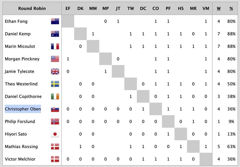 Youth Match Racing Worlds 2026 Results after Day 1 - photo © Mick Anderson