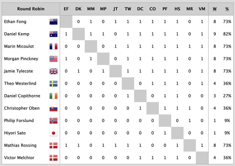 Youth Match Racing Worlds 2026 Results after Day 2 - photo © Mick Anderson