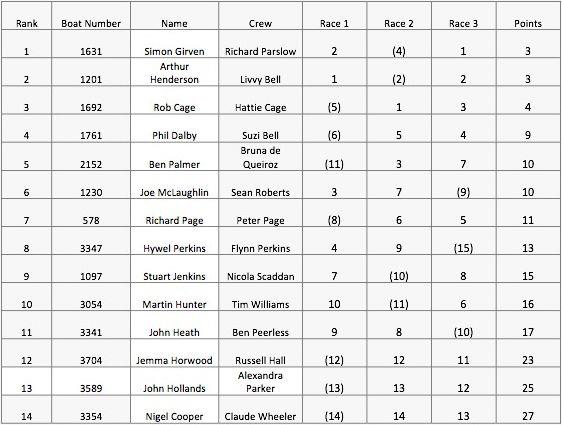 Hampton Merlin Open results photo copyright HSC taken at Hampton Sailing Club and featuring the Merlin Rocket class