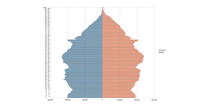 In this graph taken from the 2011 Census, it can be seen that there is a pronounced cliff immediately after people in their early 60s - this will impact throughout life, but will have a significant impact on the sailing scene