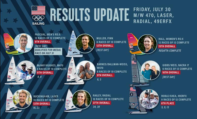 US Sailing Team Tokyo 2020 Olympic Sailing Competition results update - photo © Sailing Energy / US Sailing