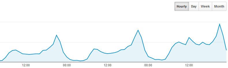 YachtsandYachting.com statistics showing the 9pm 'peaks' as people watch the America's Cup racing - photo © Google Analytics