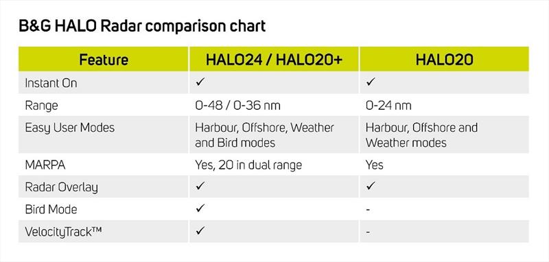 B&G HALO Radar comparison chart - photo © B&G