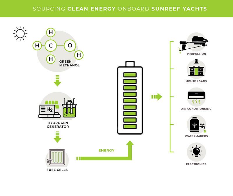 Sourcing Clean Energy Onboard Sunreef Yachts - photo © Sunreef Yachts