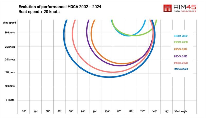 Evolution of performance IMOCA 2022-2024 photo copyright AIM45 taken at 